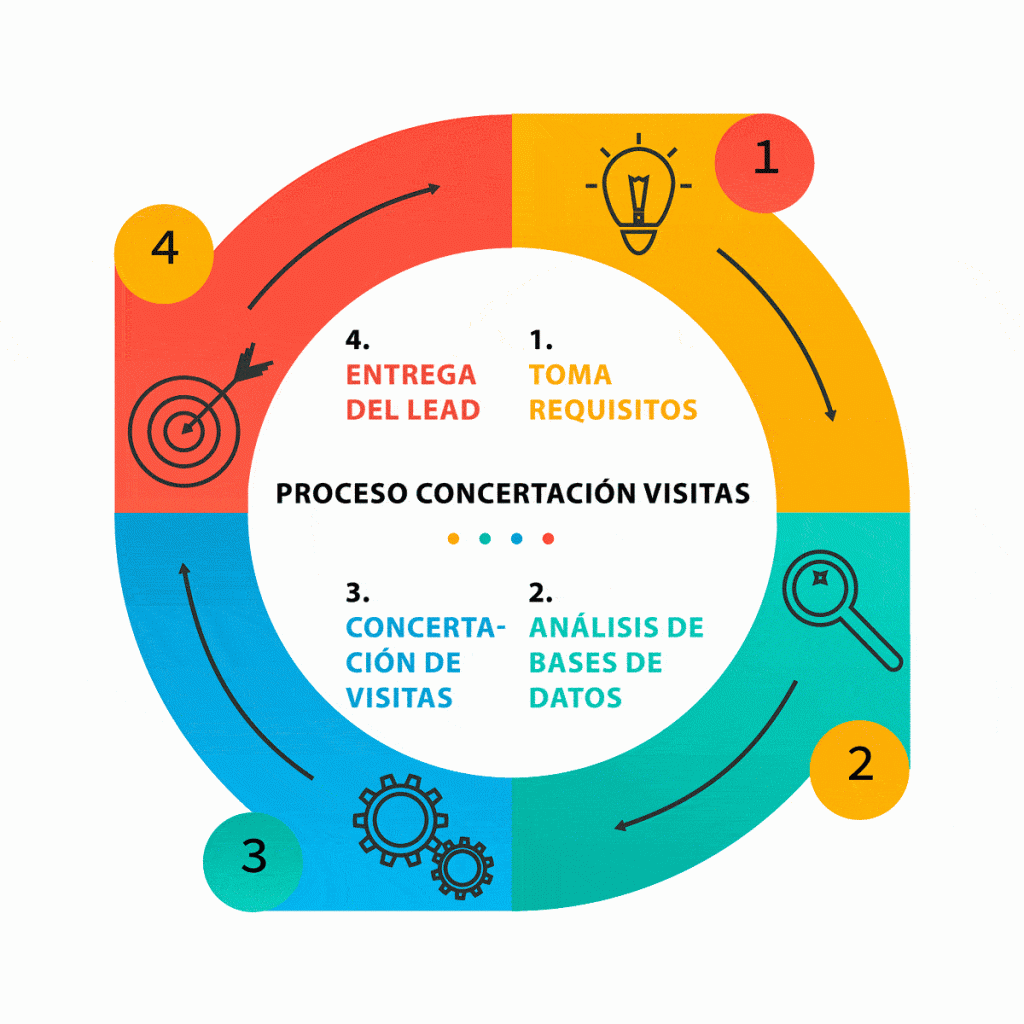 Infografía del proceso de trabajo de concertación de visita comercial